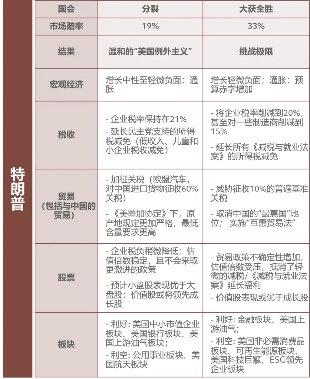 美国大选| 四种选举结果如何影响市场？一文看懂政策走向